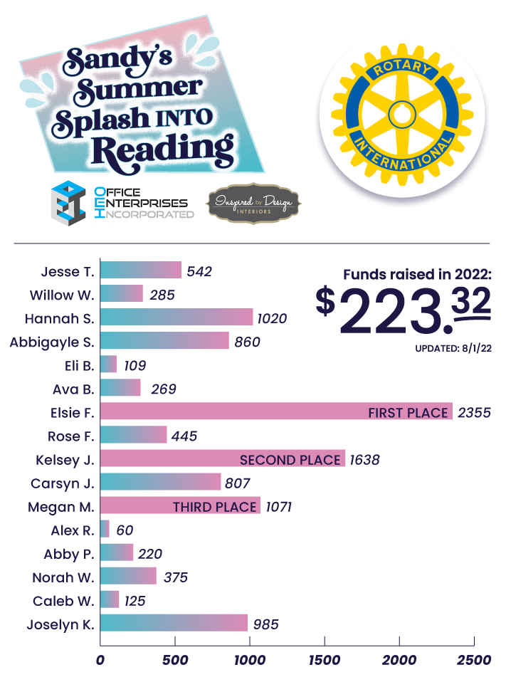 Reading Chart - Minutes 2022