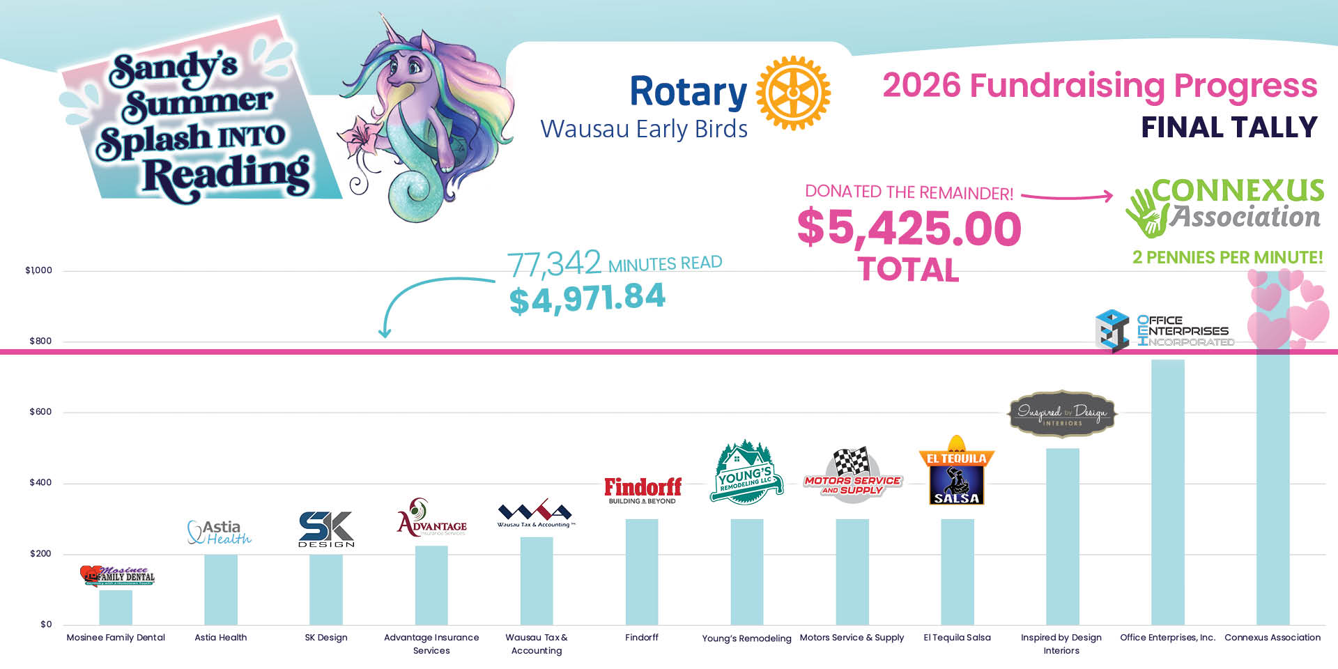 2026 Pledge Matches FINAL TALLY Connexus Association
