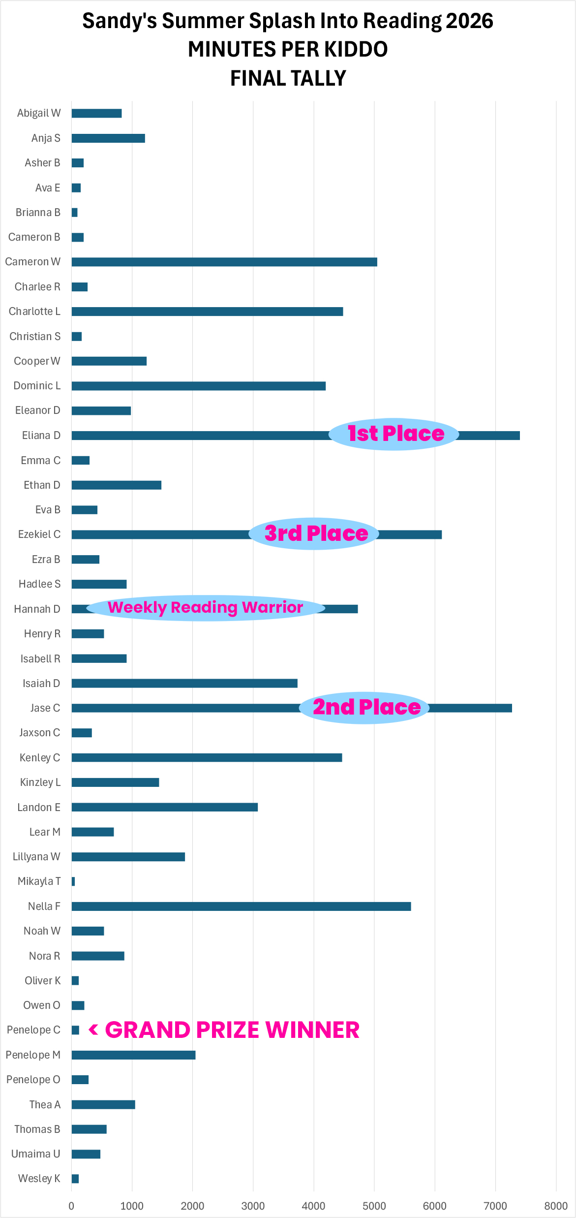 Minutes per Kiddo FINAL TALLY copy 2026 Stats and Winners